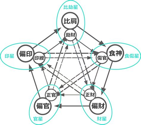 官殺星|四柱推命講座 官殺 天干星（変通星）の並び